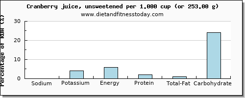 sodium and nutritional content in cranberry juice